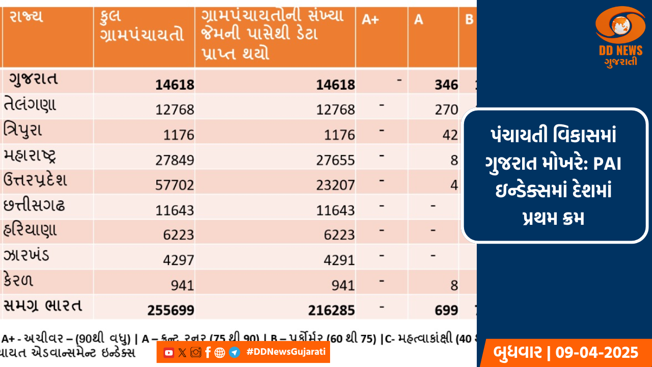 પંચાયતી વિકાસમાં ગુજરાત મોખરે: PAI ઇન્ડેક્સમાં દેશમાં પ્રથમ ક્રમ