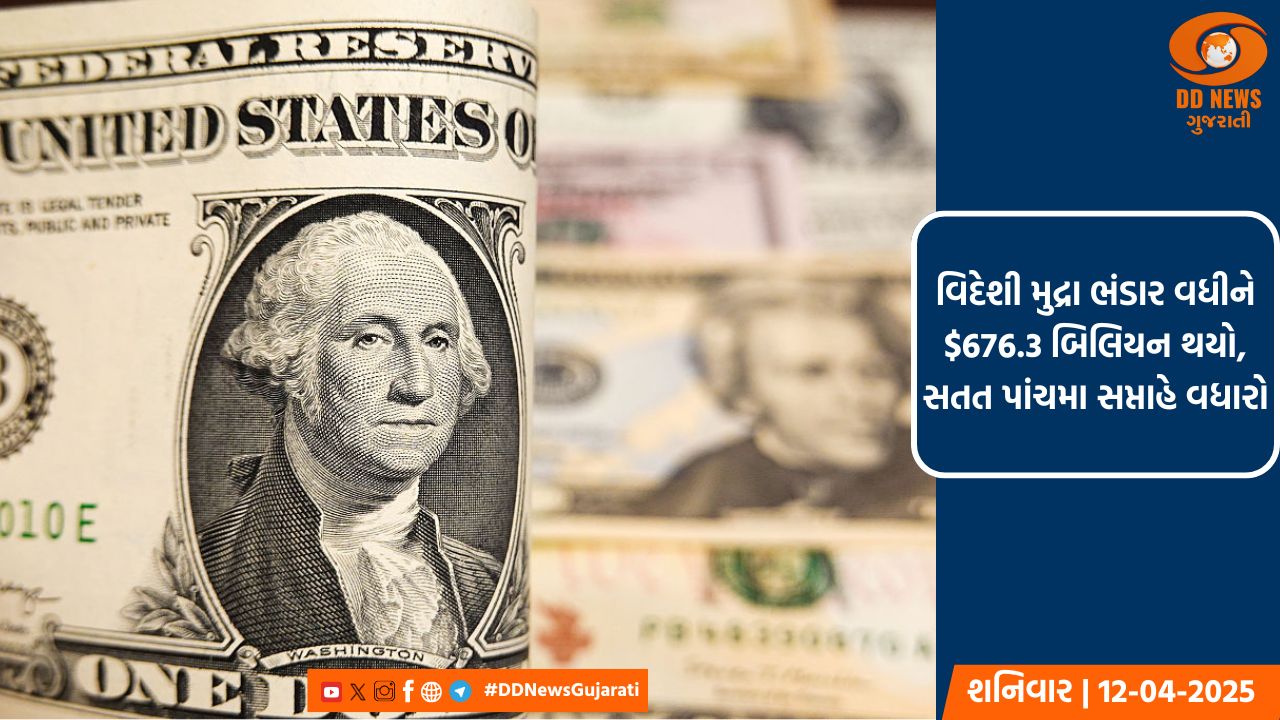 ભારતનો વિદેશી હૂંડિયામણ ભંડાર $10.8 બિલિયન વધીને $676.3 બિલિયન થયો