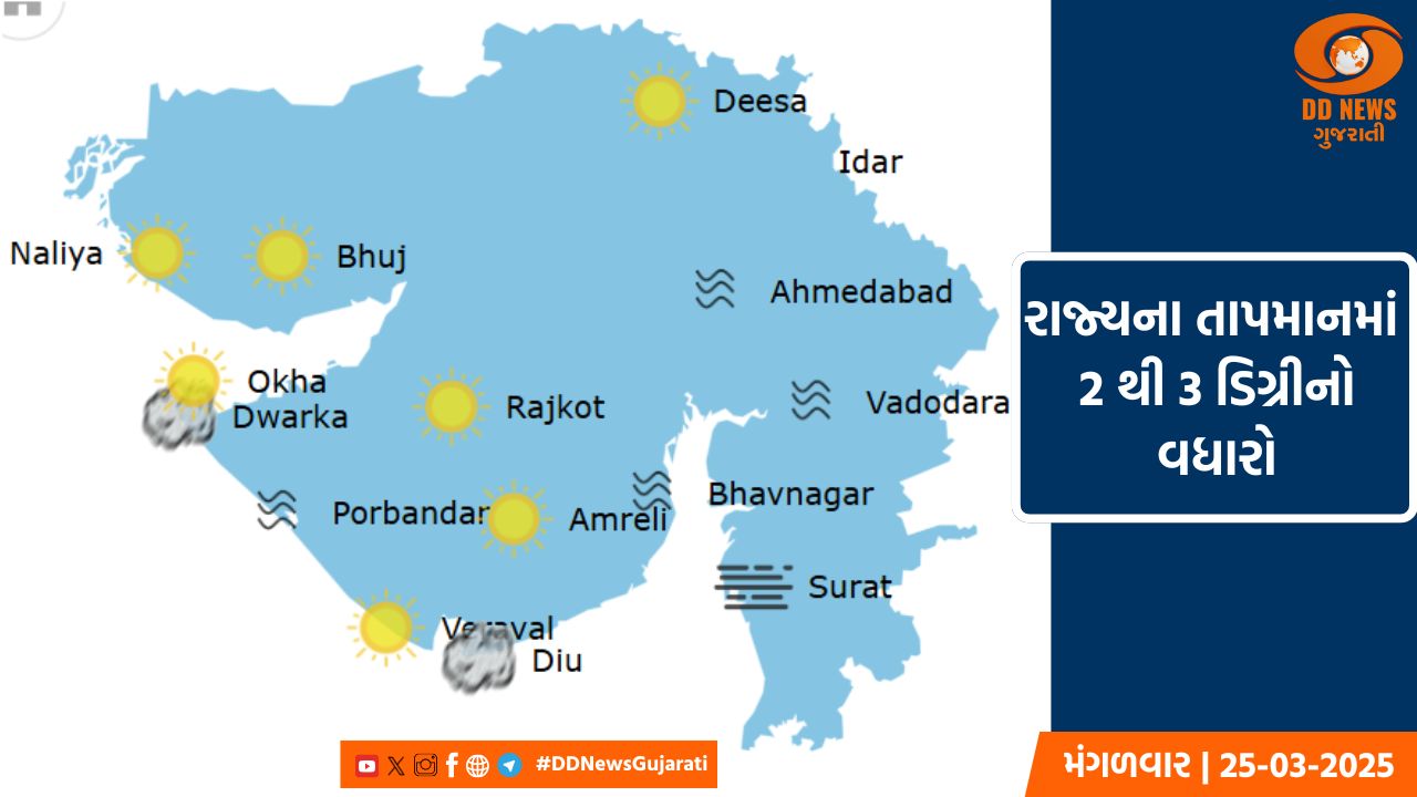 રાજ્યમાં વધ્યું ગરમીનું પ્રમાણ, 7 શહેરોનું તાપમાન 40 ડિગ્રીને પાર