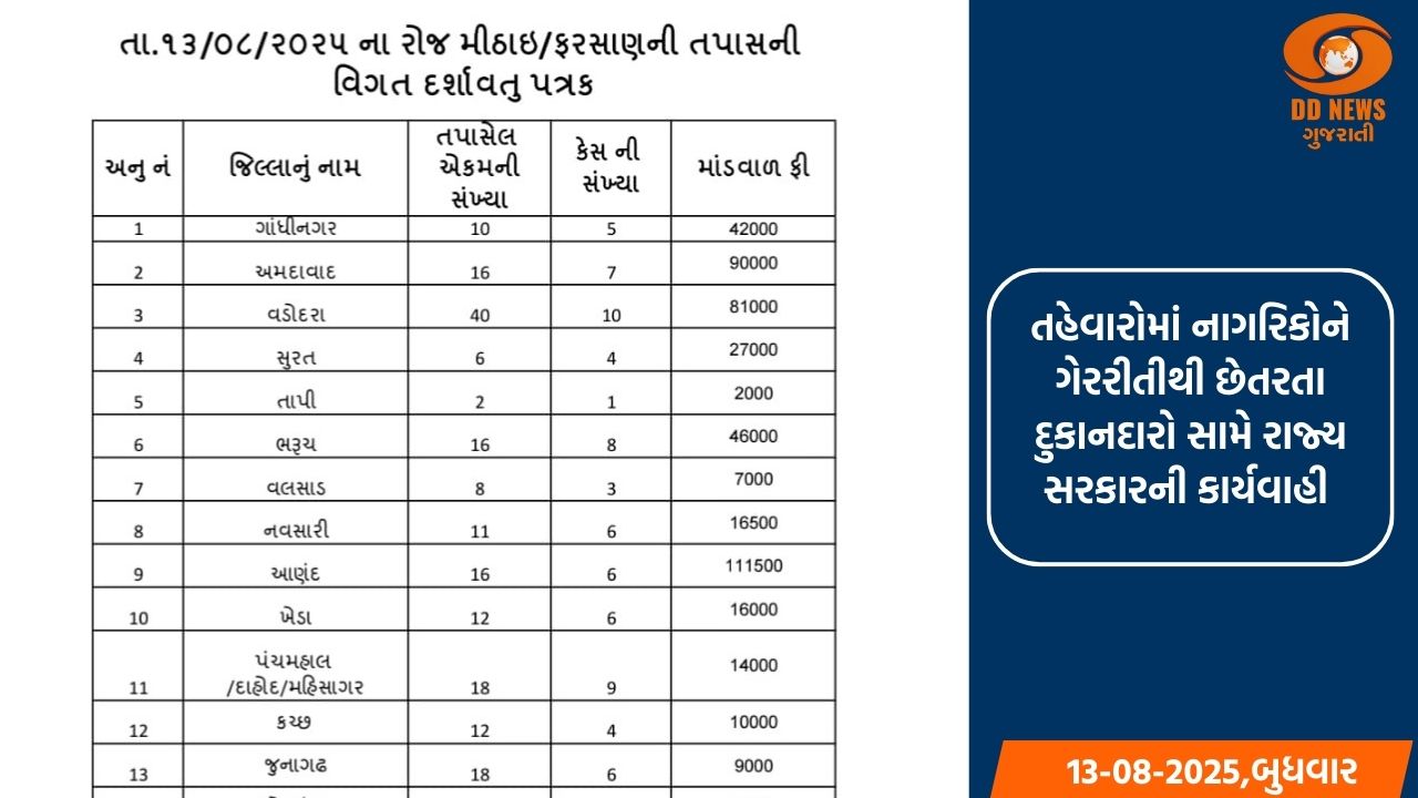 રાજ્યના 25 જિલ્લાની કુલ 332 દુકાનોમાં કાનૂની માપ વિજ્ઞાન તંત્રના દરોડા પાડીને તપાસ હાથ ધરાઈ