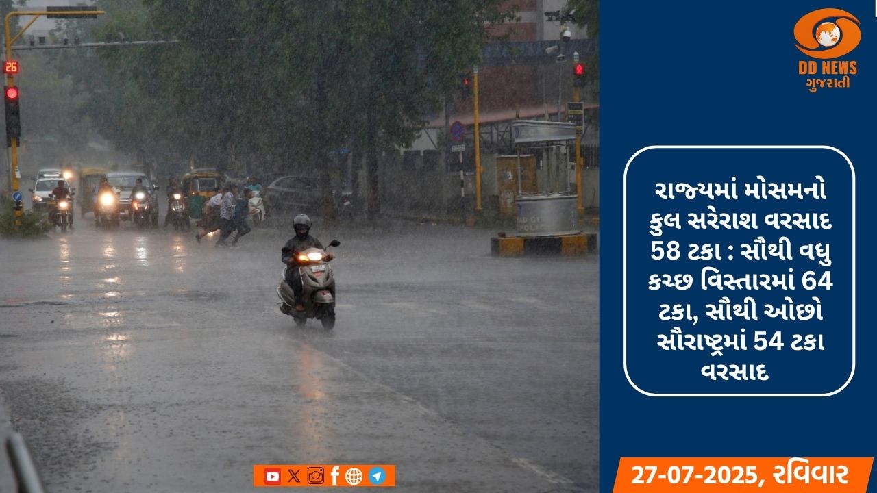 ગુજરાતમાં સાર્વત્રિક મેઘમહેર: સૌથી વધુ દસક્રોઈ તાલુકામાં 10 ઇંચ જેટલો વરસાદ વરસ્યો