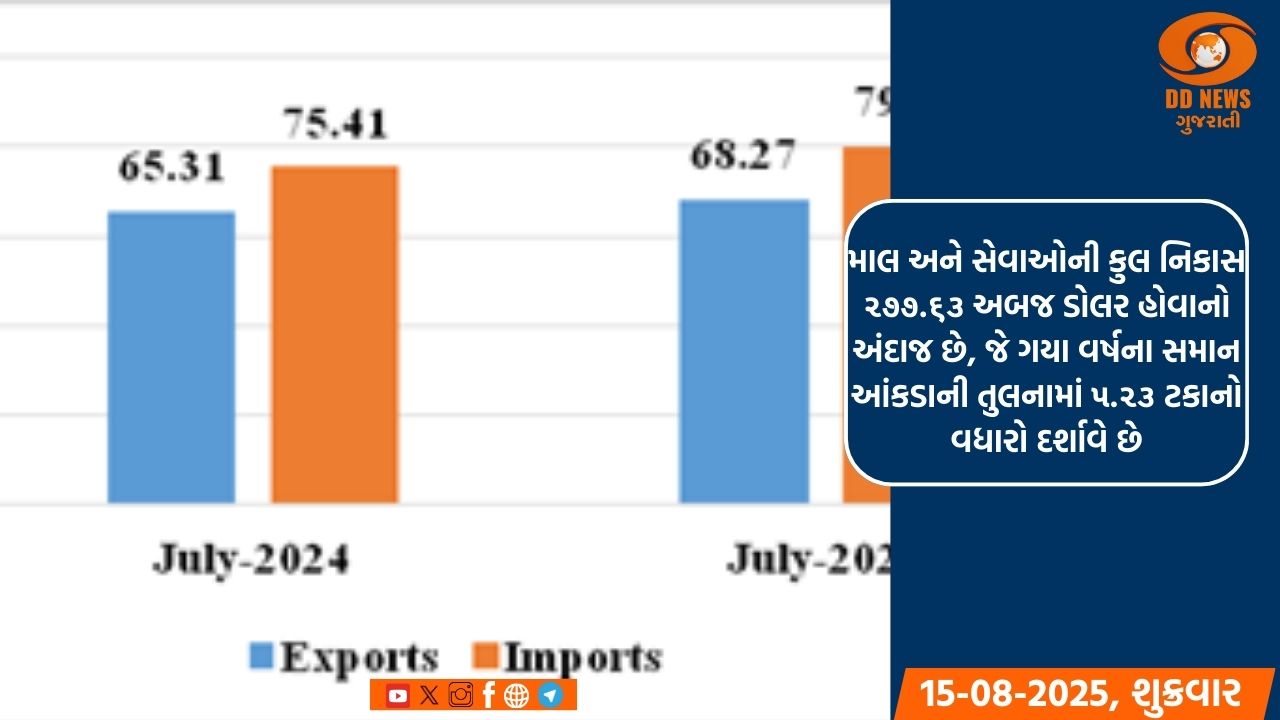 જુલાઈમાં ભારતની નિકાસ 7.3% વધીને 37.24 અબજ ડોલર થઈ; આયાત 8.6% વધી