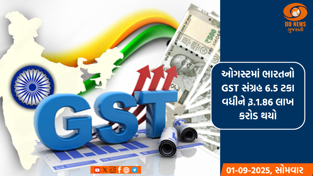 ઓગસ્ટમાં ભારતનો GST સંગ્રહ 6.5 ટકા વધીને રૂ.1.86 લાખ કરોડ થયો