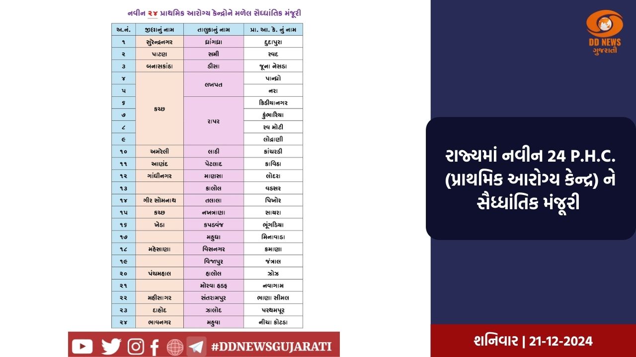 રાજ્યમાં નવીન 24 P.H.C.(પ્રાથમિક આરોગ્ય કેન્દ્ર) ને સૈધ્ધાંતિક મંજૂરી 