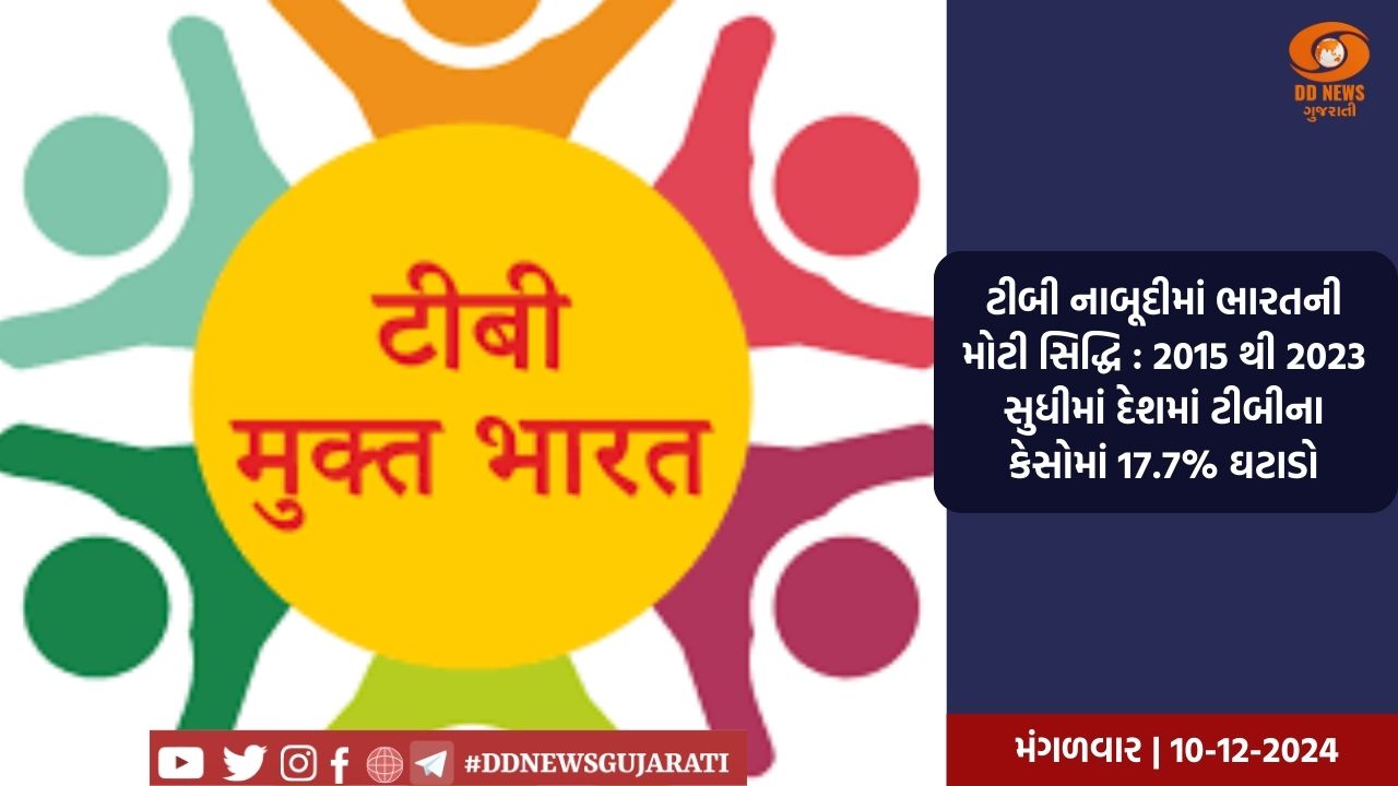 ટીબી નાબૂદીમાં ભારતની મોટી સિદ્ધિ : 2015 થી 2023 સુધીમાં દેશમાં ટીબીના કેસોમાં 17.7% ઘટાડો